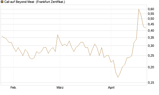 Call auf Beyond Meat [Vontobel] Chart