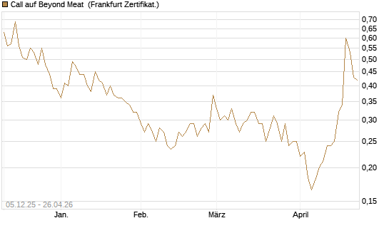 Call auf Beyond Meat [Vontobel] Chart