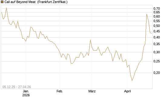 Call auf Beyond Meat [Vontobel] Chart