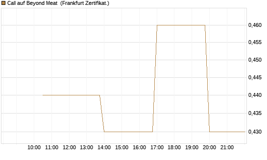Call auf Beyond Meat [Vontobel] Chart