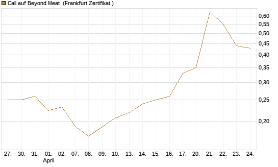 Call auf Beyond Meat [Vontobel] Chart