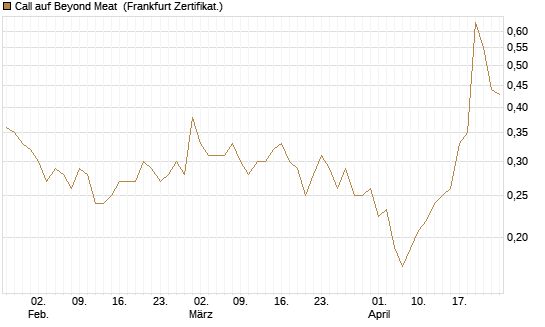 Call auf Beyond Meat [Vontobel] Chart