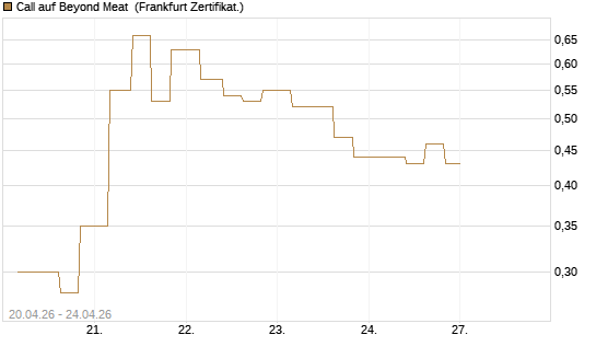 Call auf Beyond Meat [Vontobel] Chart