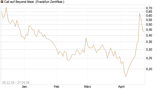 Call auf Beyond Meat [Vontobel] Chart