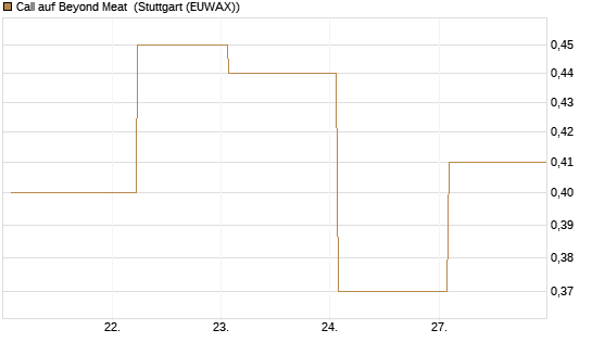 Call auf Beyond Meat [Vontobel] Chart
