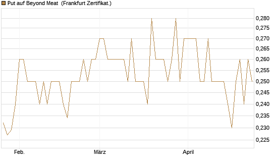 Put auf Beyond Meat [Vontobel] Chart