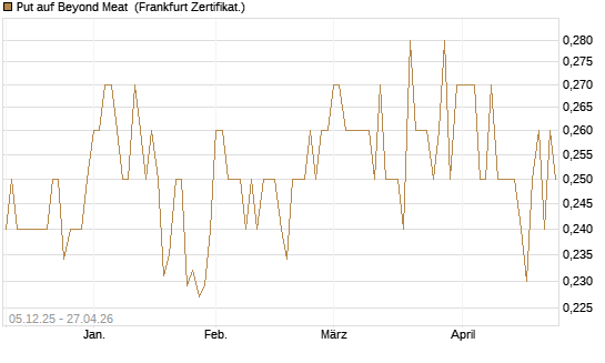 Put auf Beyond Meat [Vontobel] Chart