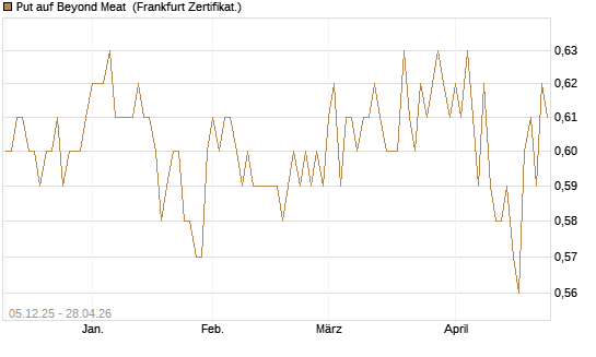 Put auf Beyond Meat [Vontobel] Chart