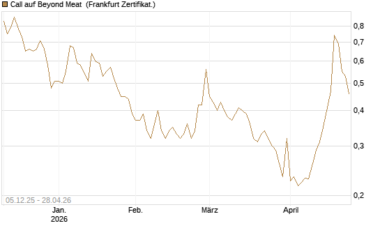 Call auf Beyond Meat [Vontobel] Chart