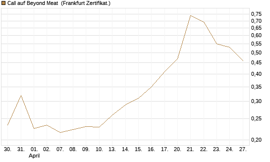 Call auf Beyond Meat [Vontobel] Chart