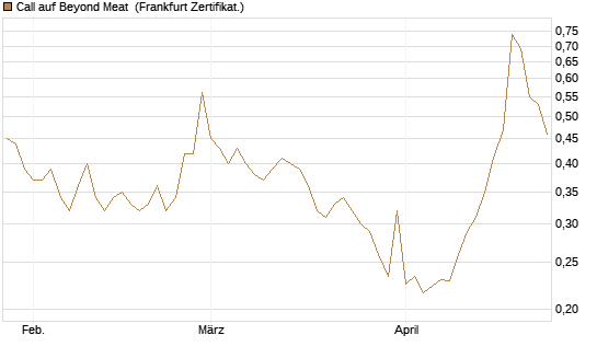 Call auf Beyond Meat [Vontobel] Chart