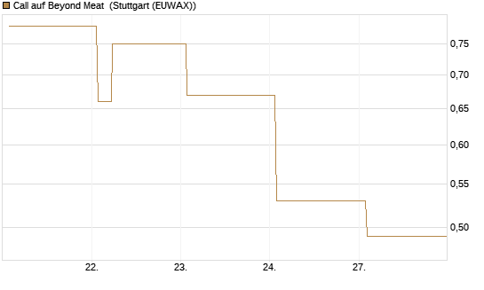 Call auf Beyond Meat [Vontobel] Chart