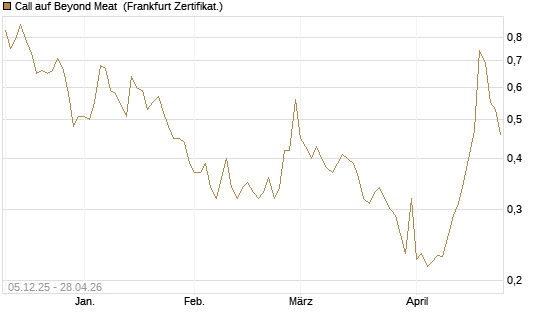 Call auf Beyond Meat [Vontobel] Chart