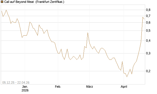 Call auf Beyond Meat [Vontobel] Chart