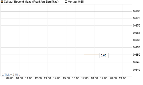 Call auf Beyond Meat [Vontobel] Chart