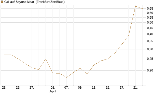 Call auf Beyond Meat [Vontobel] Chart