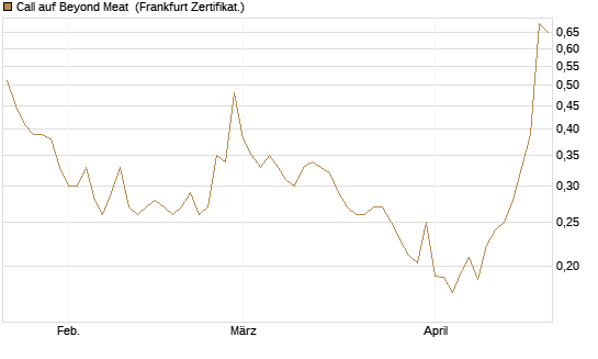 Call auf Beyond Meat [Vontobel] Chart