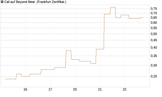 Call auf Beyond Meat [Vontobel] Chart