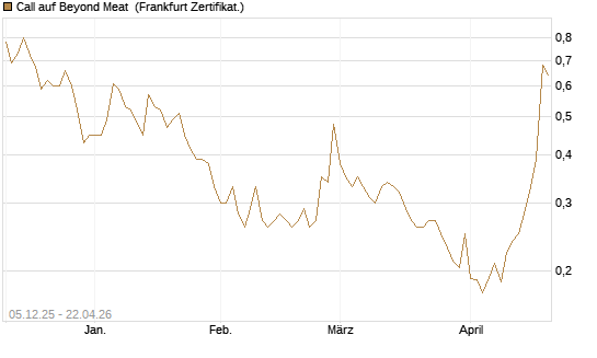Call auf Beyond Meat [Vontobel] Chart
