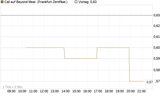Call auf Beyond Meat [Vontobel] Chart