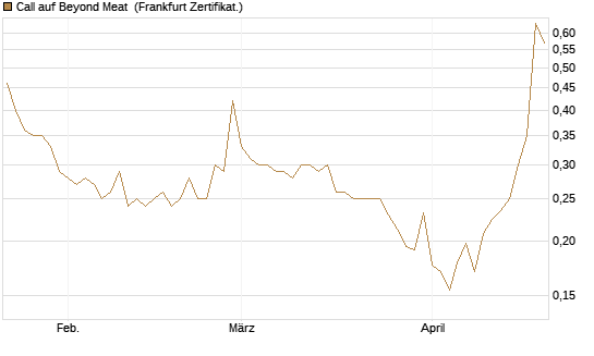Call auf Beyond Meat [Vontobel] Chart