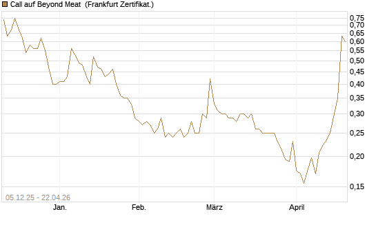 Call auf Beyond Meat [Vontobel] Chart
