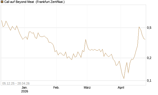Call auf Beyond Meat [Vontobel] Chart