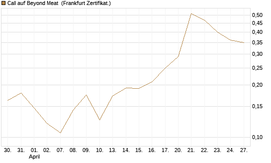 Call auf Beyond Meat [Vontobel] Chart