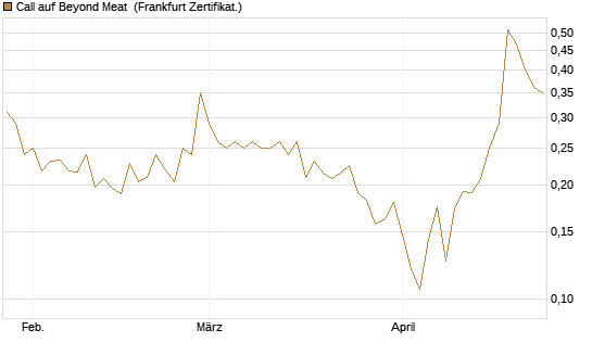 Call auf Beyond Meat [Vontobel] Chart