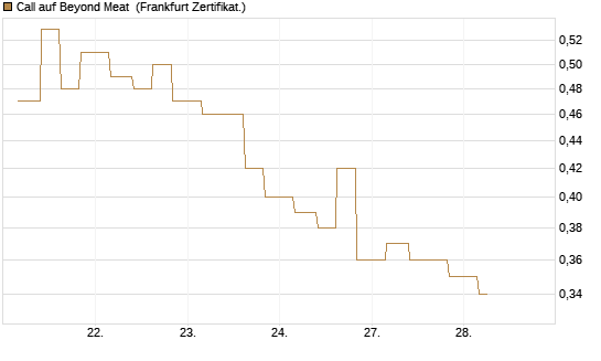 Call auf Beyond Meat [Vontobel] Chart