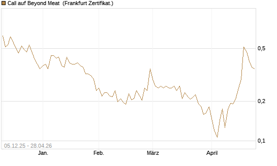 Call auf Beyond Meat [Vontobel] Chart