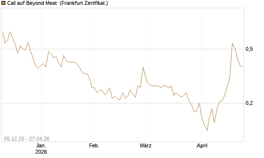 Call auf Beyond Meat [Vontobel] Chart