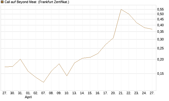Call auf Beyond Meat [Vontobel] Chart