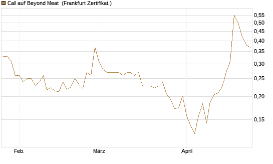 Call auf Beyond Meat [Vontobel] Chart
