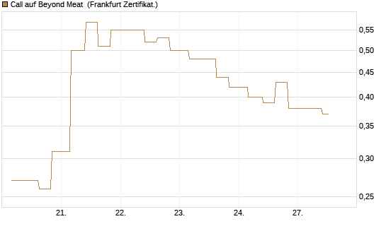 Call auf Beyond Meat [Vontobel] Chart