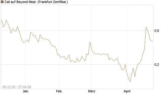 Call auf Beyond Meat [Vontobel] Chart