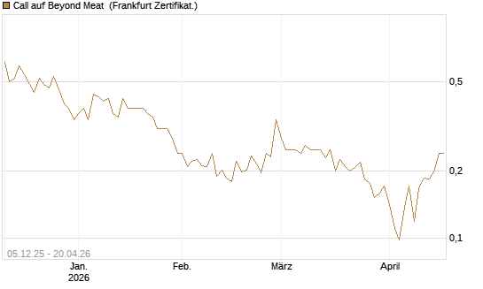 Call auf Beyond Meat [Vontobel] Chart