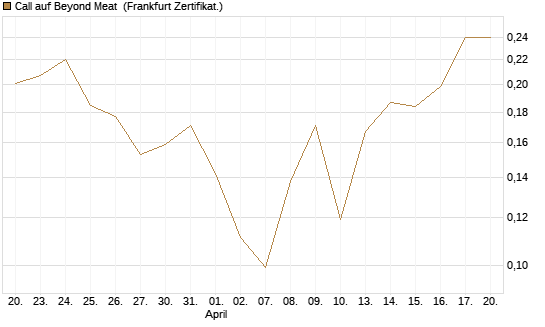 Call auf Beyond Meat [Vontobel] Chart