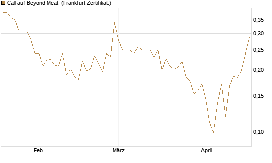 Call auf Beyond Meat [Vontobel] Chart