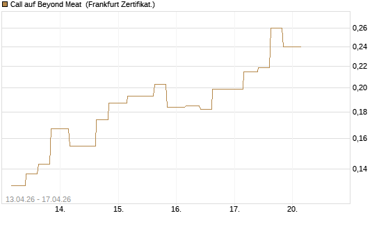 Call auf Beyond Meat [Vontobel] Chart