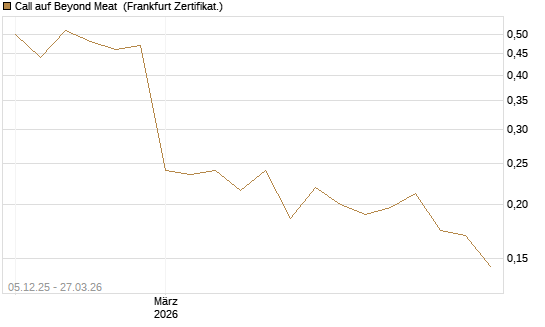 Call auf Beyond Meat [Vontobel] Chart