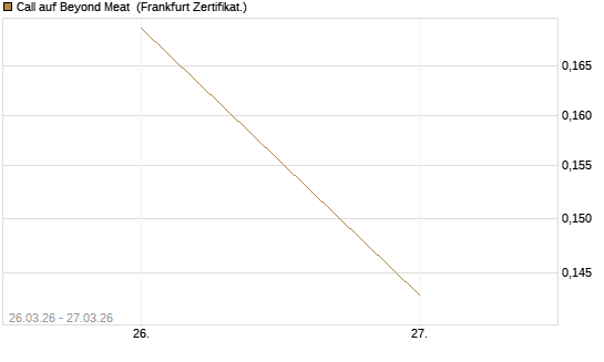 Call auf Beyond Meat [Vontobel] Chart