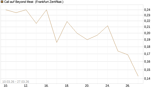 Call auf Beyond Meat [Vontobel] Chart