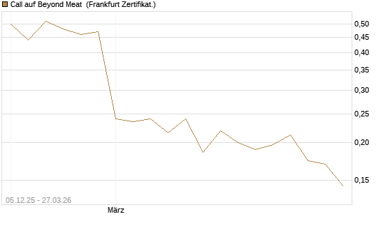Call auf Beyond Meat [Vontobel] Chart