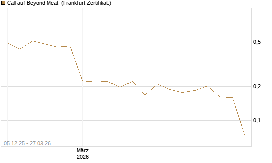 Call auf Beyond Meat [Vontobel] Chart
