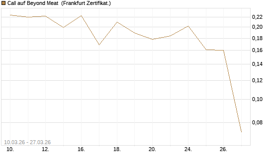 Call auf Beyond Meat [Vontobel] Chart