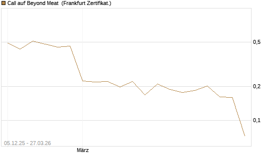 Call auf Beyond Meat [Vontobel] Chart