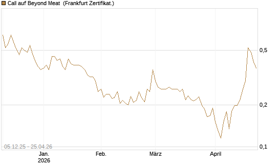 Call auf Beyond Meat [Vontobel] Chart