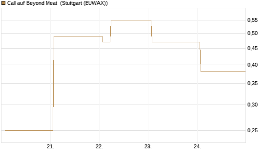 Call auf Beyond Meat [Vontobel] Chart