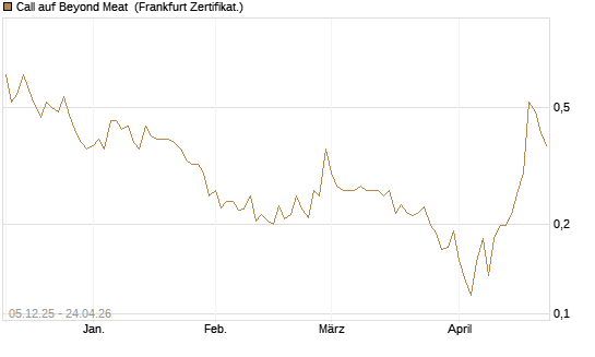Call auf Beyond Meat [Vontobel] Chart